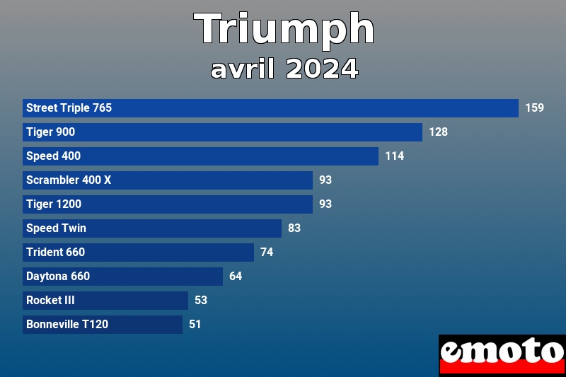 Les 10 Triumph les plus immatriculés en avril 2024