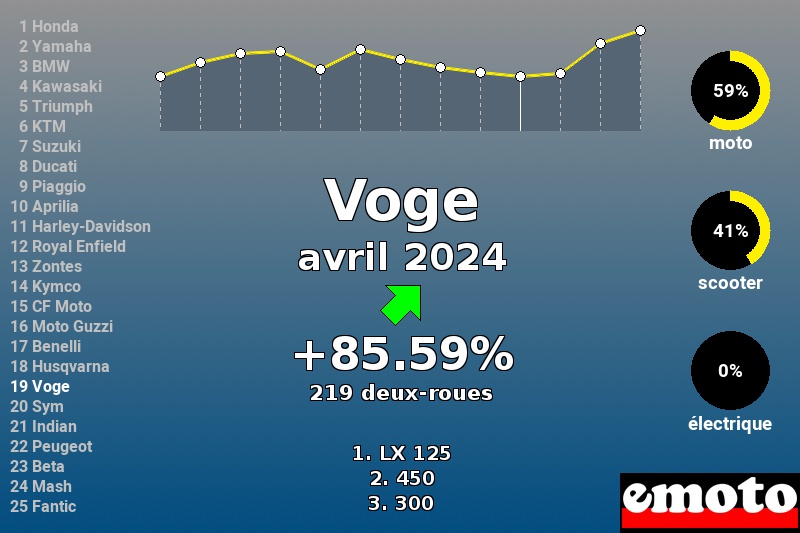 Immatriculations Voge en France en avril 2024