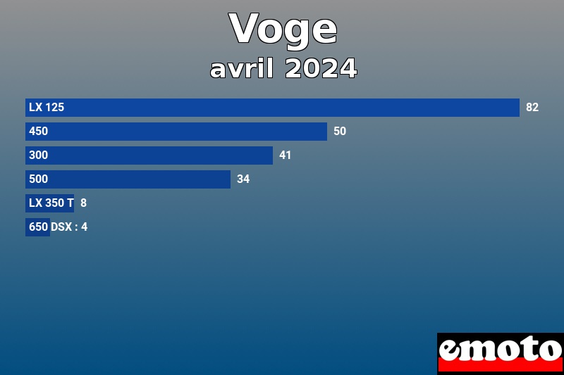 Les 6 Voge les plus immatriculés en avril 2024