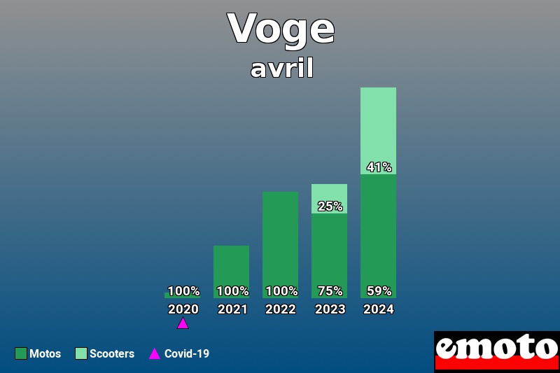 Répartition Motos Scooters Voge en avril 2024