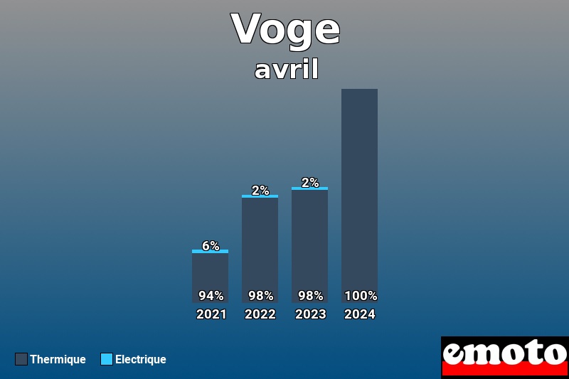 Répartition Thermique Electrique Voge en avril 2024