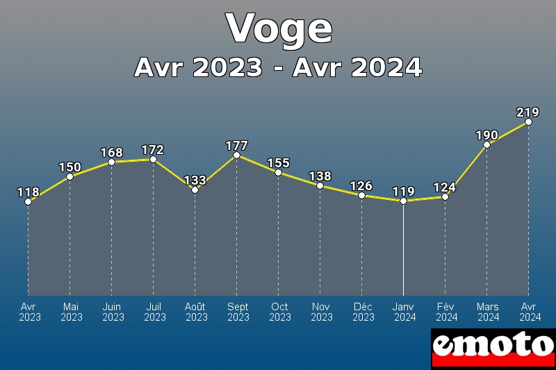 Voge les plus immatriculés de Avr 2023 à Avr 2024