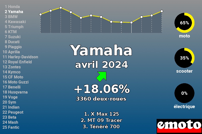 Immatriculations Yamaha en France en avril 2024