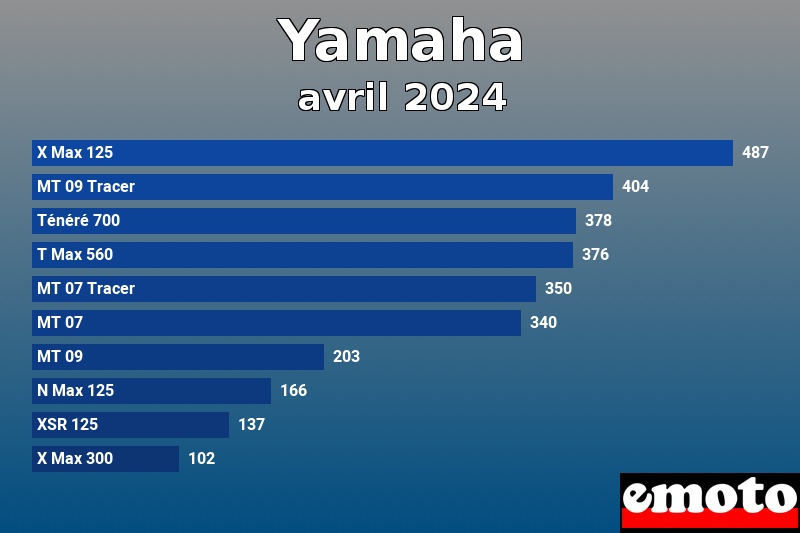 Les 10 Yamaha les plus immatriculés en avril 2024