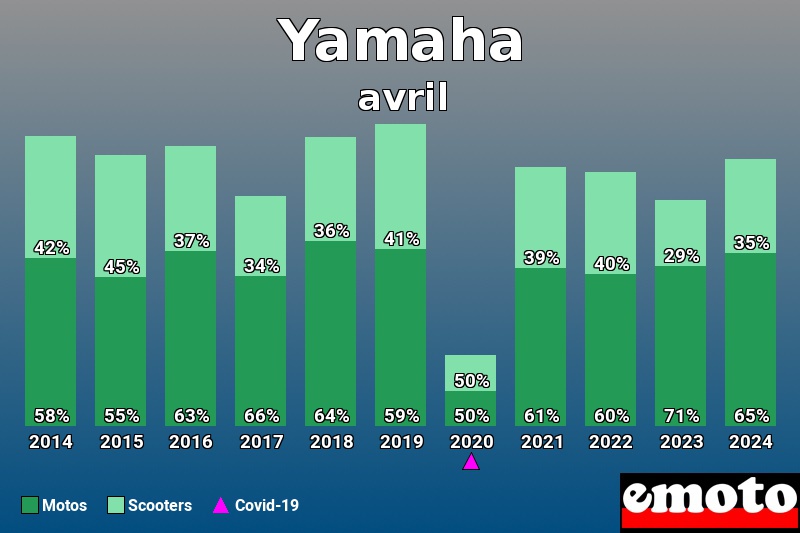 Répartition Motos Scooters Yamaha en avril 2024