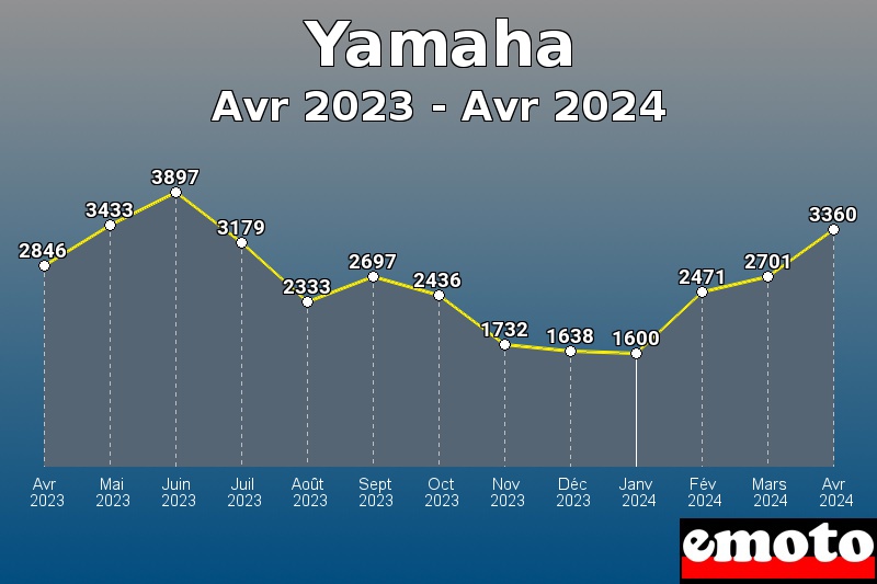 Yamaha les plus immatriculés de Avr 2023 à Avr 2024