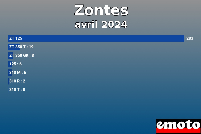 Les 7 Zontes les plus immatriculés en avril 2024