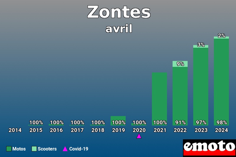 Répartition Motos Scooters Zontes en avril 2024