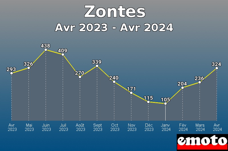 Zontes les plus immatriculés de Avr 2023 à Avr 2024