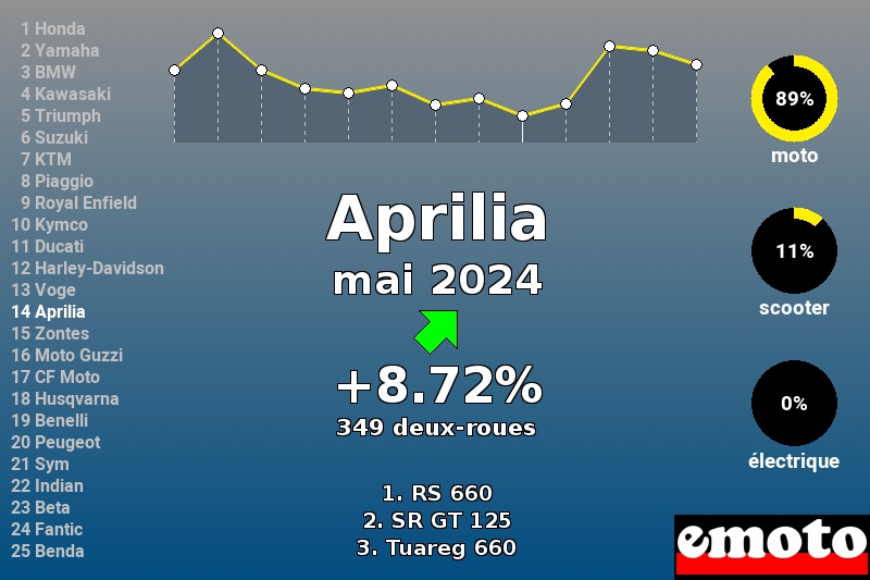 Immatriculations Aprilia en France en mai 2024