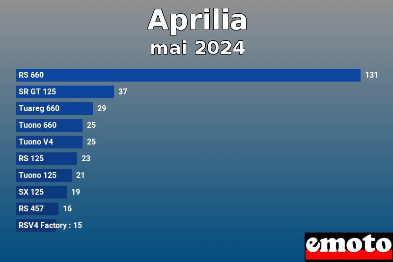 Les 10 Aprilia les plus immatriculés en mai 2024