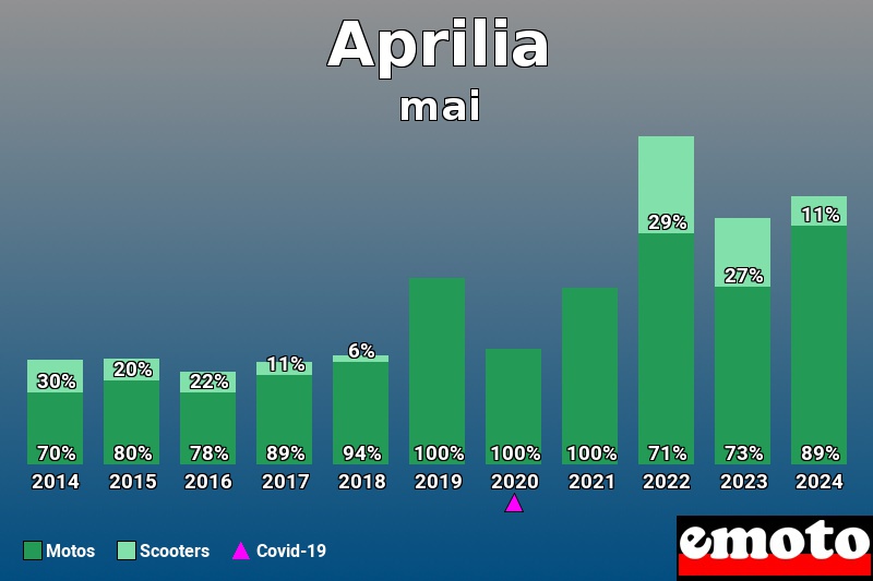 Répartition Motos Scooters Aprilia en mai 2024