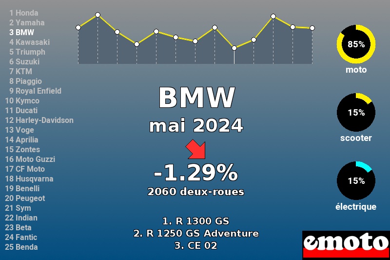 Immatriculations BMW en France en mai 2024