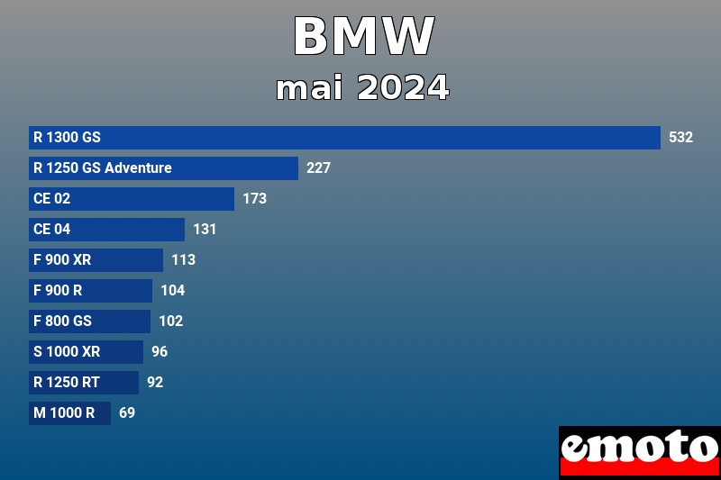 Les 10 BMW les plus immatriculés en mai 2024