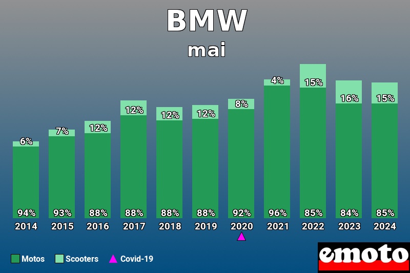 Répartition Motos Scooters BMW en mai 2024