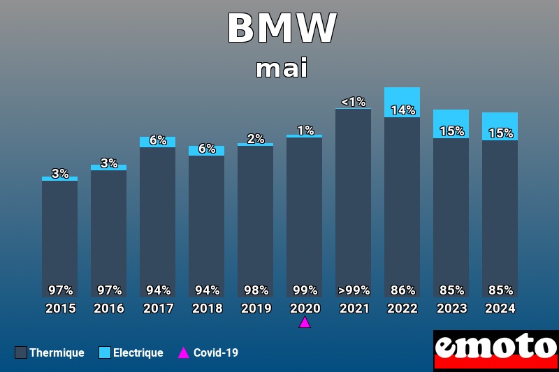 Répartition Thermique Electrique BMW en mai 2024