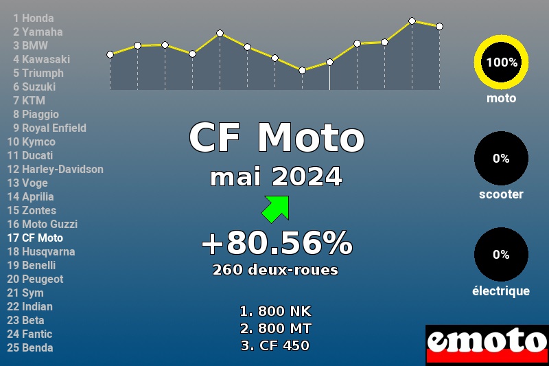 Immatriculations CF Moto en France en mai 2024