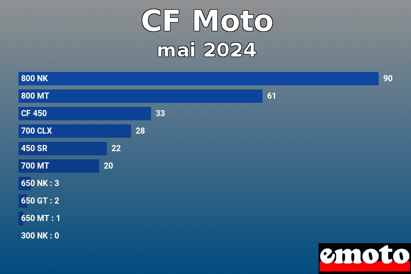 Les 10 CF Moto les plus immatriculés en mai 2024