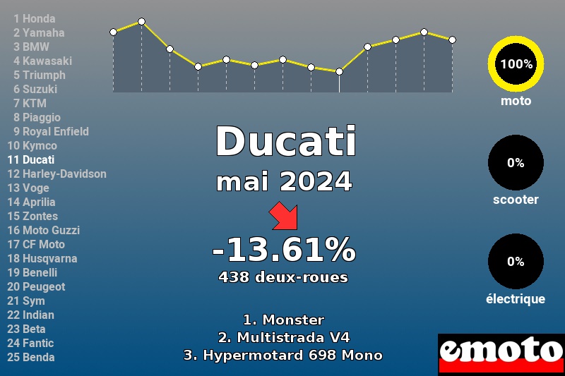 Immatriculations Ducati en France en mai 2024