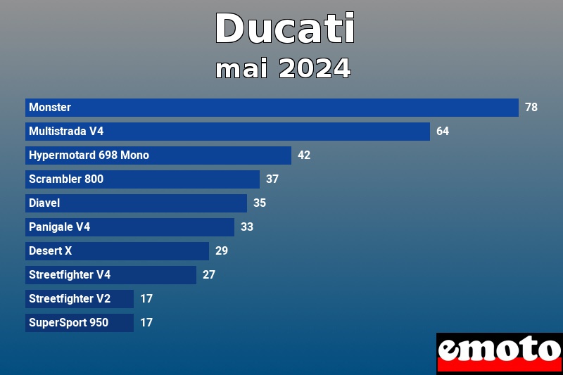 Les 10 Ducati les plus immatriculés en mai 2024