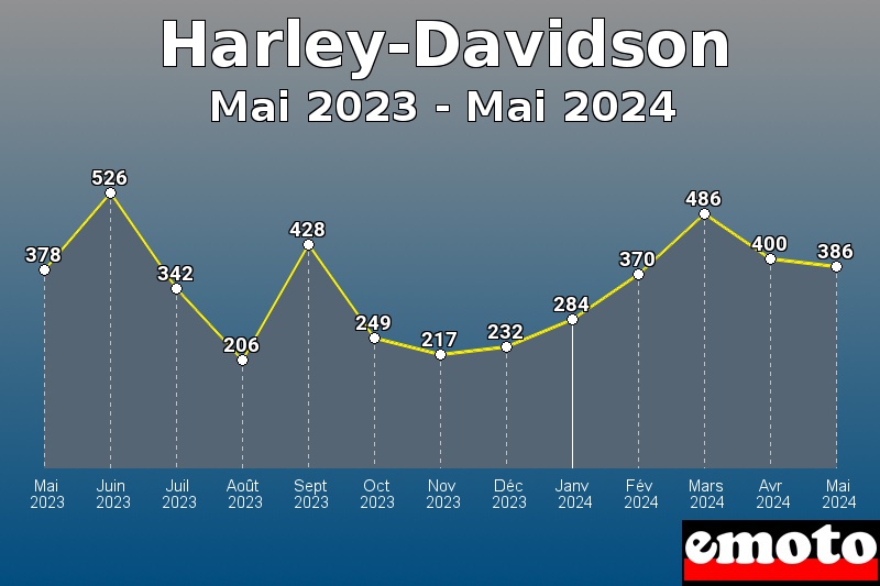 Harley-Davidson les plus immatriculés de Mai 2023 à Mai 2024