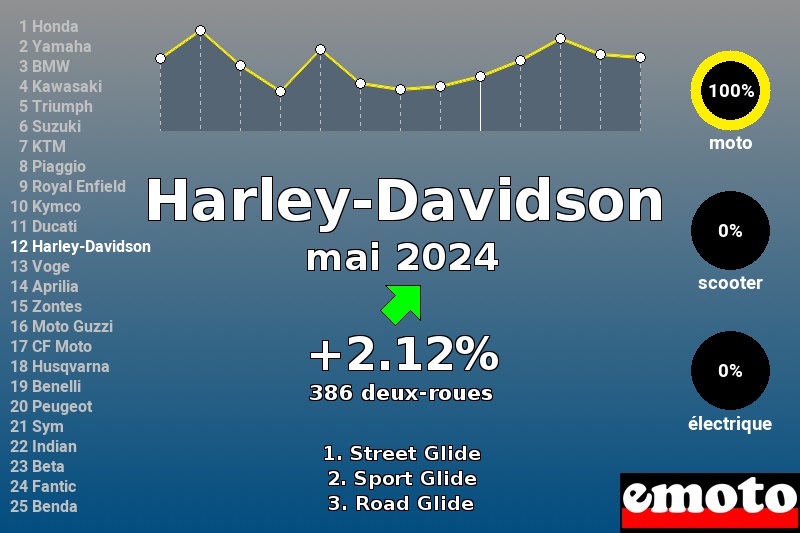 Immatriculations Harley-Davidson en France en mai 2024