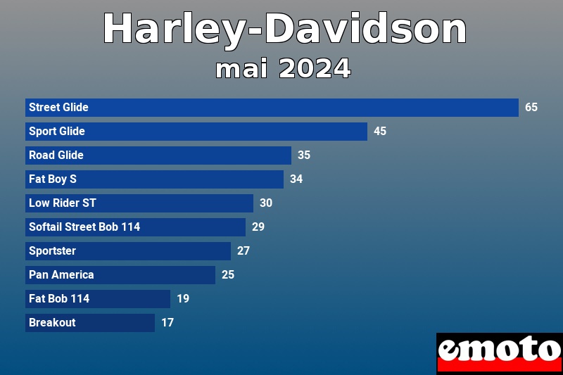 Les 10 Harley-Davidson les plus immatriculés en mai 2024