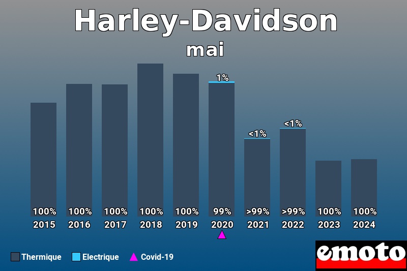 Répartition Thermique Electrique Harley-Davidson en mai 2024