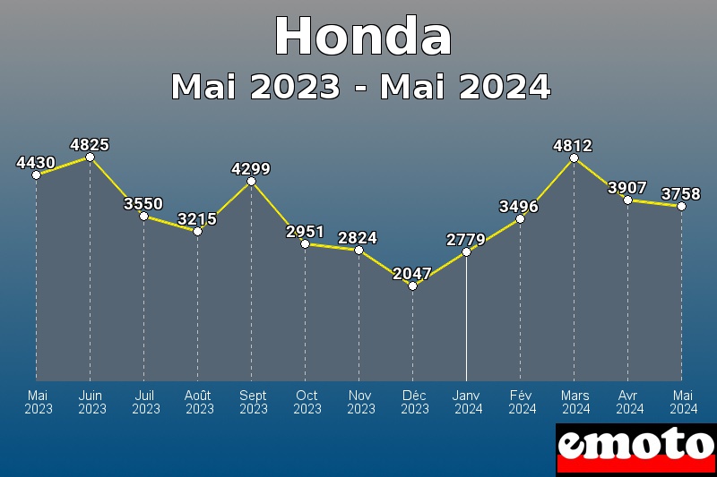 Honda les plus immatriculés de Mai 2023 à Mai 2024