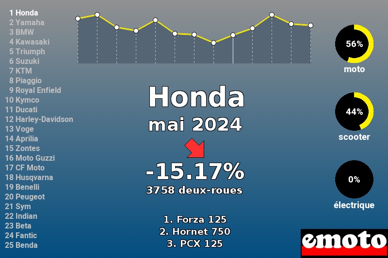 Immatriculations Honda en France en mai 2024