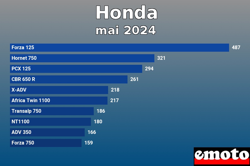 Les 10 Honda les plus immatriculés en mai 2024