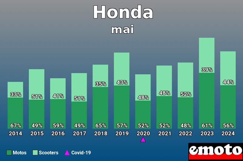 Répartition Motos Scooters Honda en mai 2024