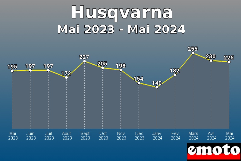 Husqvarna les plus immatriculés de Mai 2023 à Mai 2024