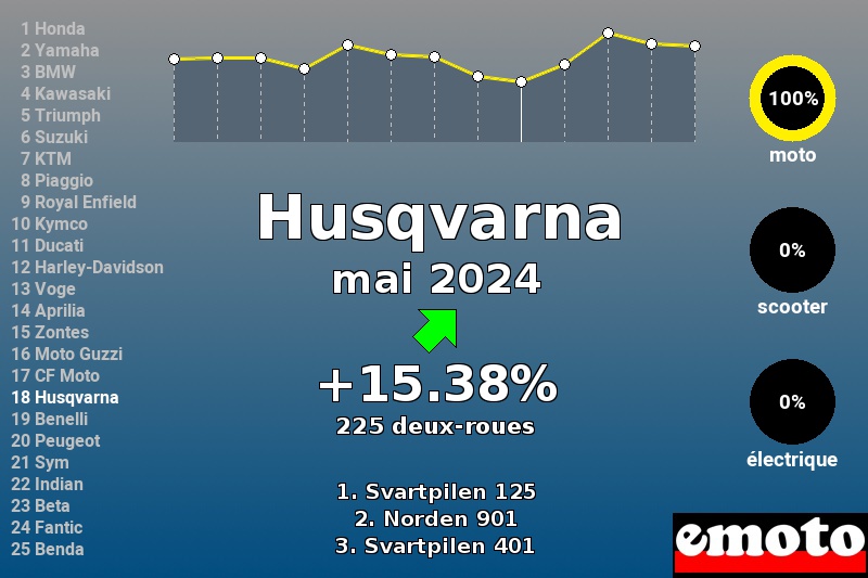 Immatriculations Husqvarna en France en mai 2024