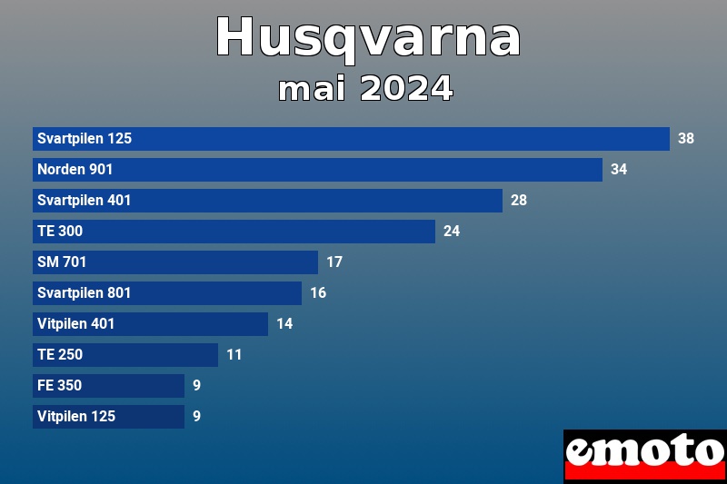 Les 10 Husqvarna les plus immatriculés en mai 2024