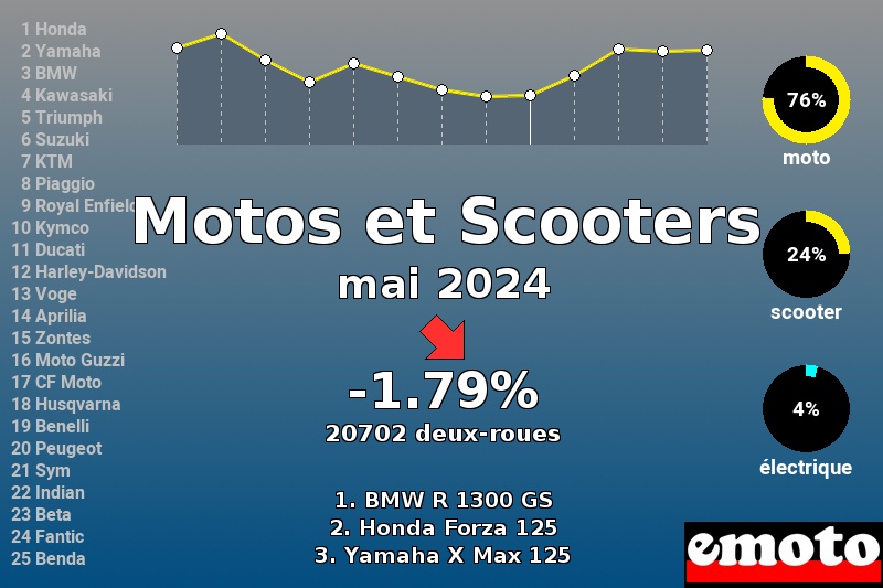 Immatriculations Motos et Scooters en France en mai 2024