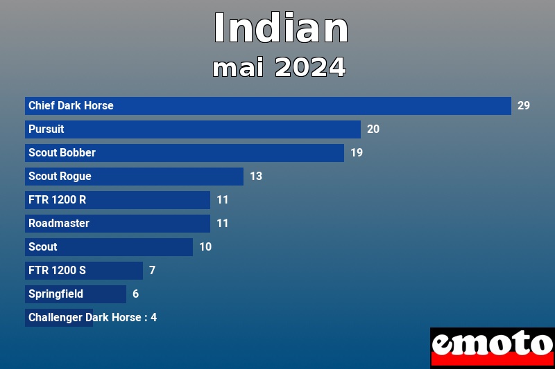 Les 10 Indian les plus immatriculés en mai 2024