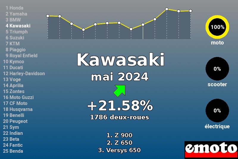 Immatriculations Kawasaki en France en mai 2024