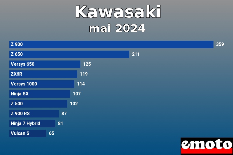 Les 10 Kawasaki les plus immatriculés en mai 2024