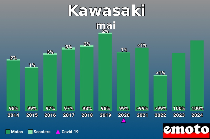 Répartition Motos Scooters Kawasaki en mai 2024