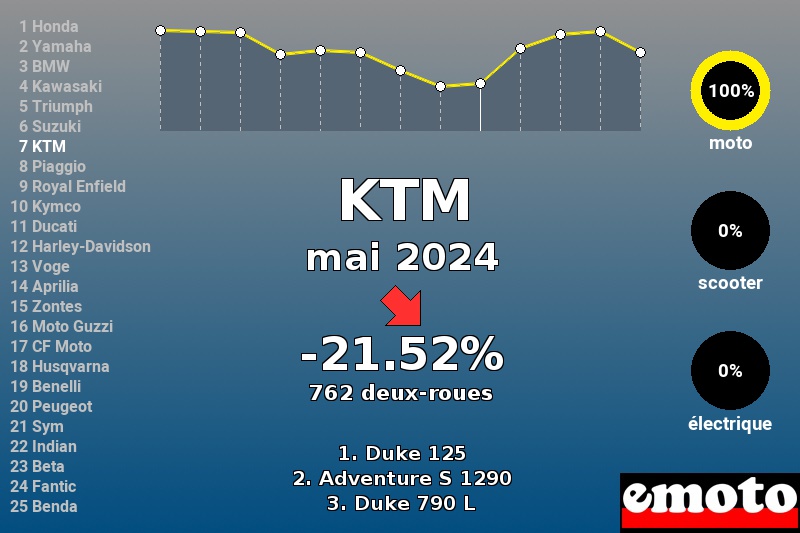 Immatriculations KTM en France en mai 2024