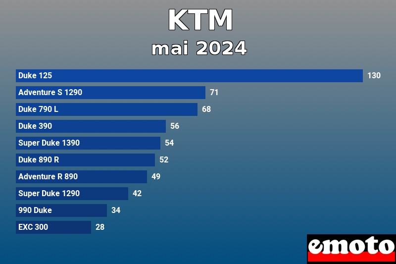 Les 10 KTM les plus immatriculés en mai 2024