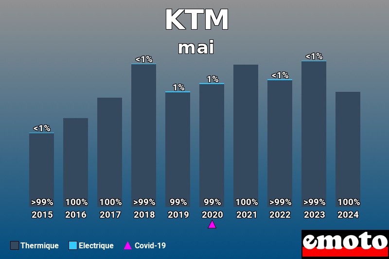 Répartition Thermique Electrique KTM en mai 2024