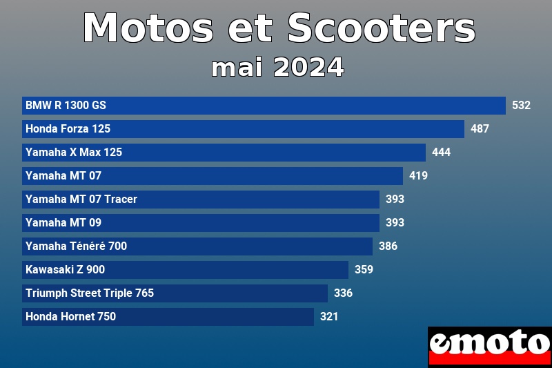 Les 10 Motos et Scooters les plus immatriculés en mai 2024