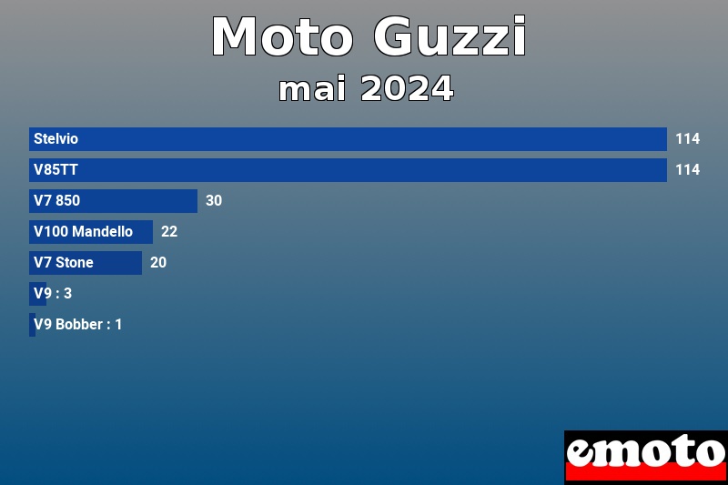 Les 7 Moto Guzzi les plus immatriculés en mai 2024