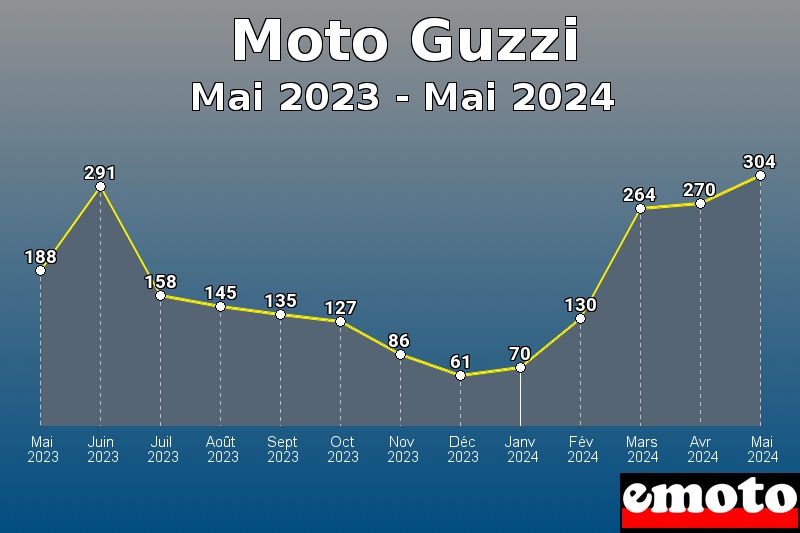 Moto Guzzi les plus immatriculés de Mai 2023 à Mai 2024