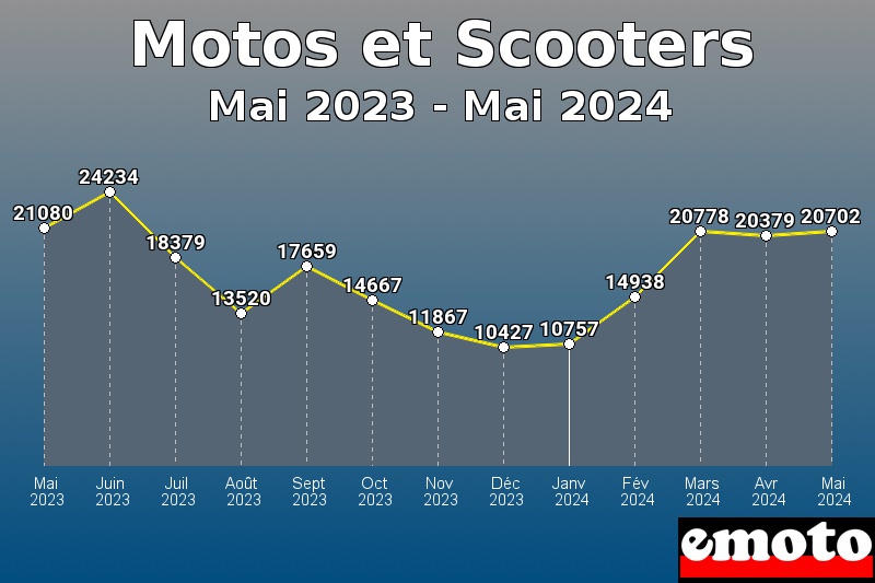 Motos et Scooters les plus immatriculés de Mai 2023 à Mai 2024