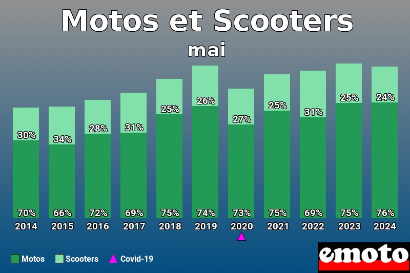 Répartition Motos Scooters Motos et Scooters en mai 2024