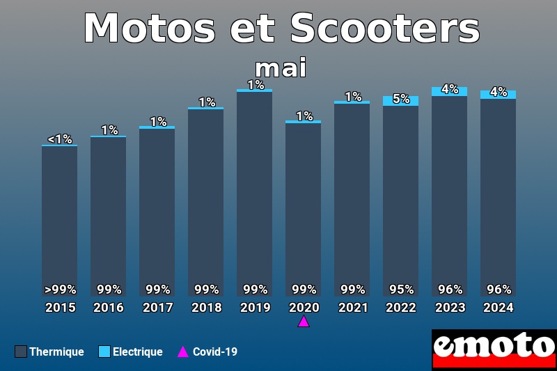 Répartition Thermique Electrique Motos et Scooters en mai 2024