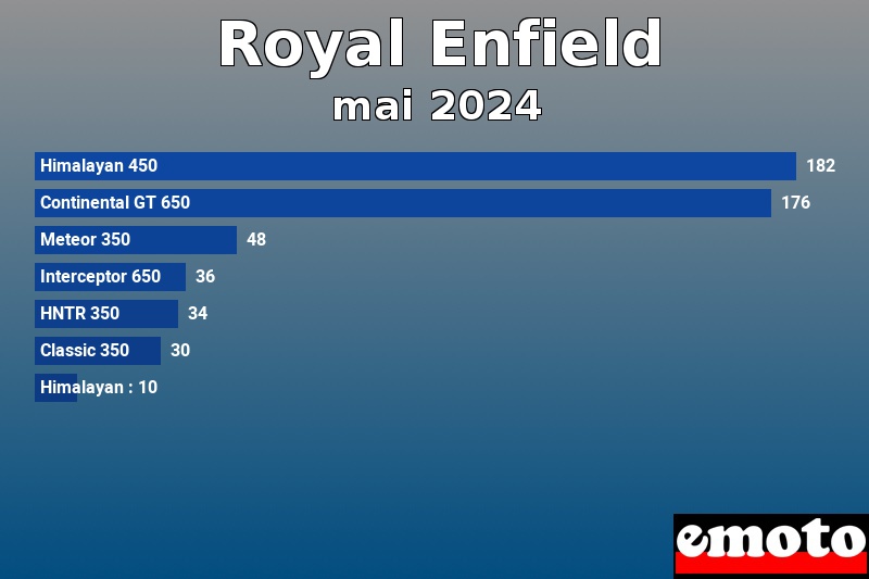 Les 7 Royal Enfield les plus immatriculés en mai 2024